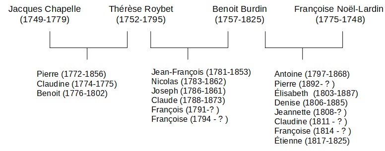 g�n�alogie Burdin