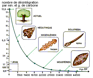 Abaque du taux de d�sint�gration
