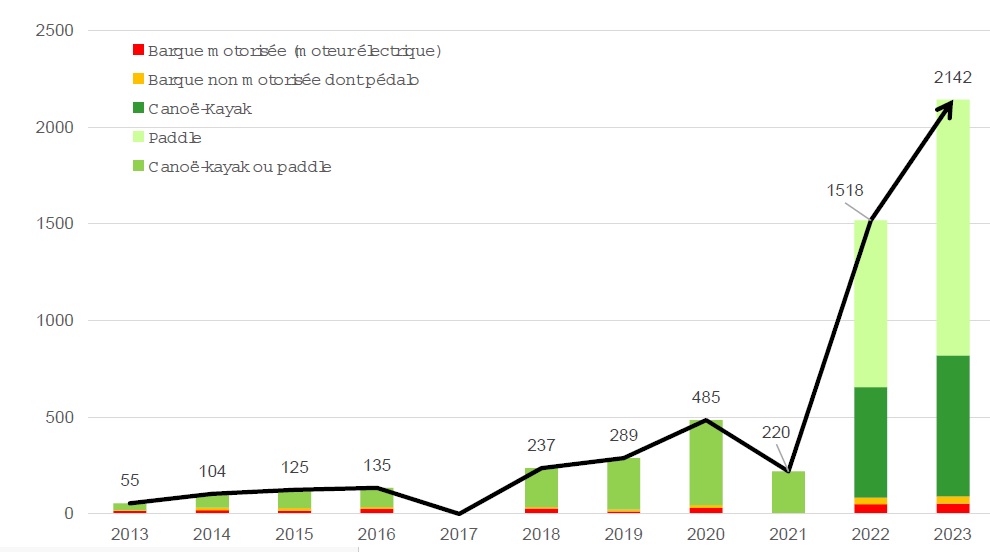 statistiques-embarcations