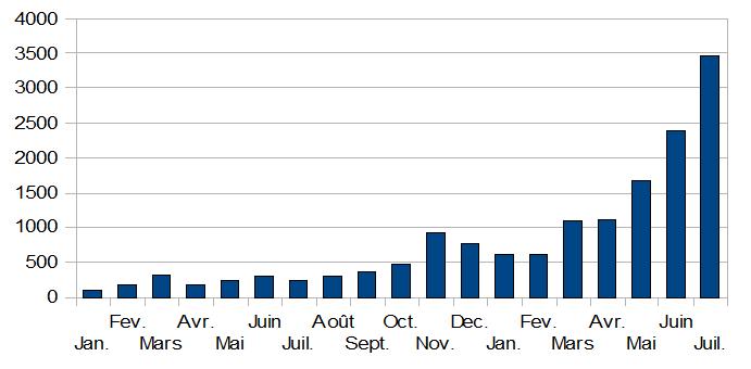 Evolution du nombre de t�l�grammes