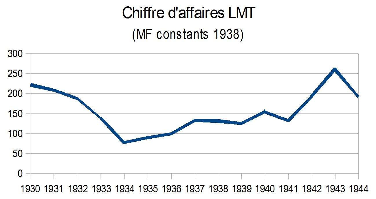 Chiffre d'affaires LMT