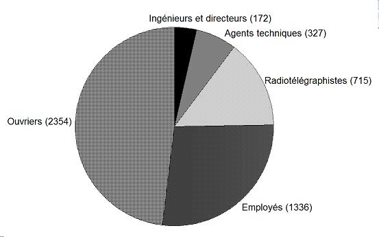 Répartition du personnel