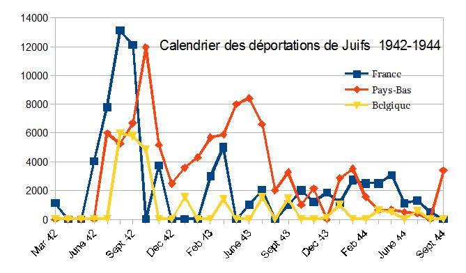 Calendrier des d�portation des Juifs de  France
