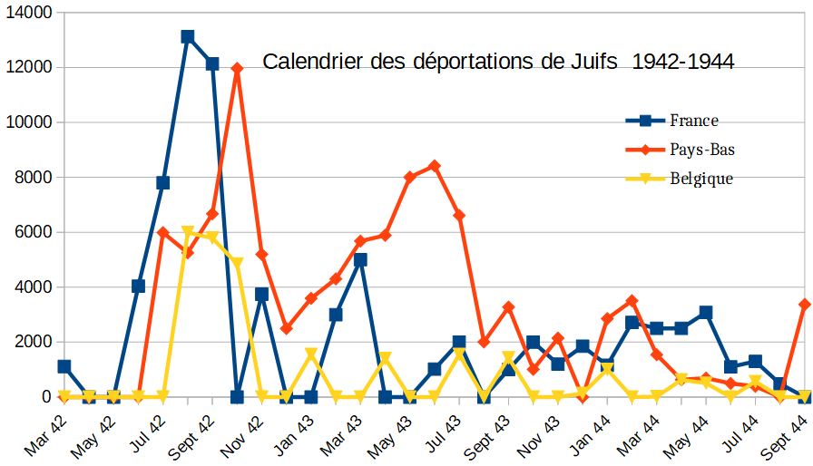 Calendrier des d�portation des Juifs de  France